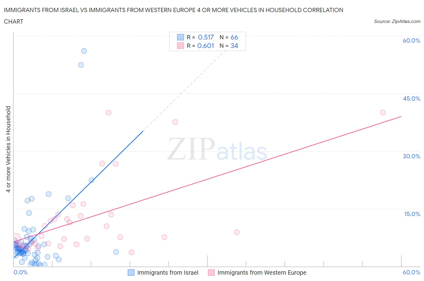 Immigrants from Israel vs Immigrants from Western Europe 4 or more Vehicles in Household