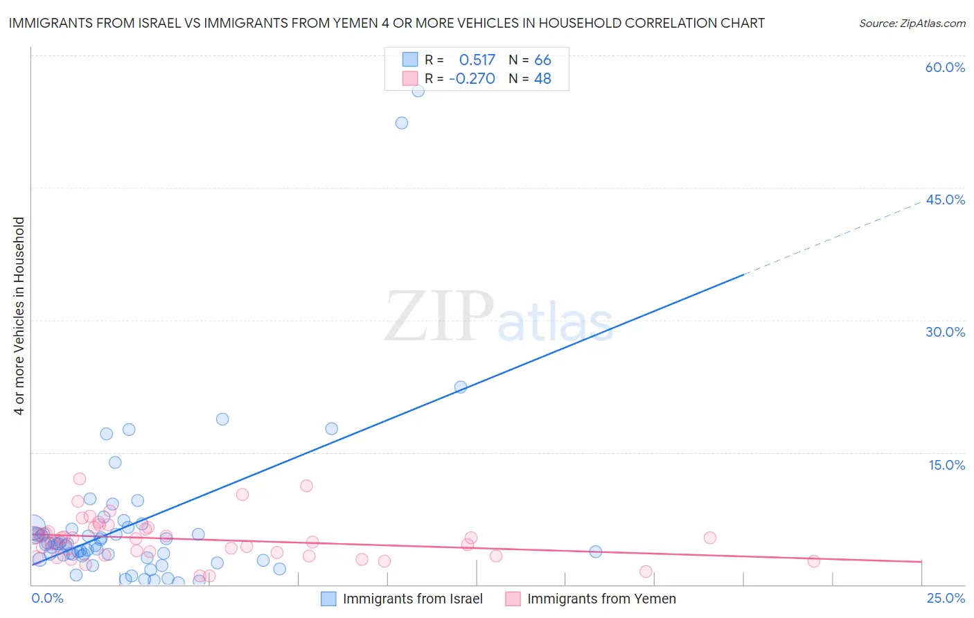 Immigrants from Israel vs Immigrants from Yemen 4 or more Vehicles in Household