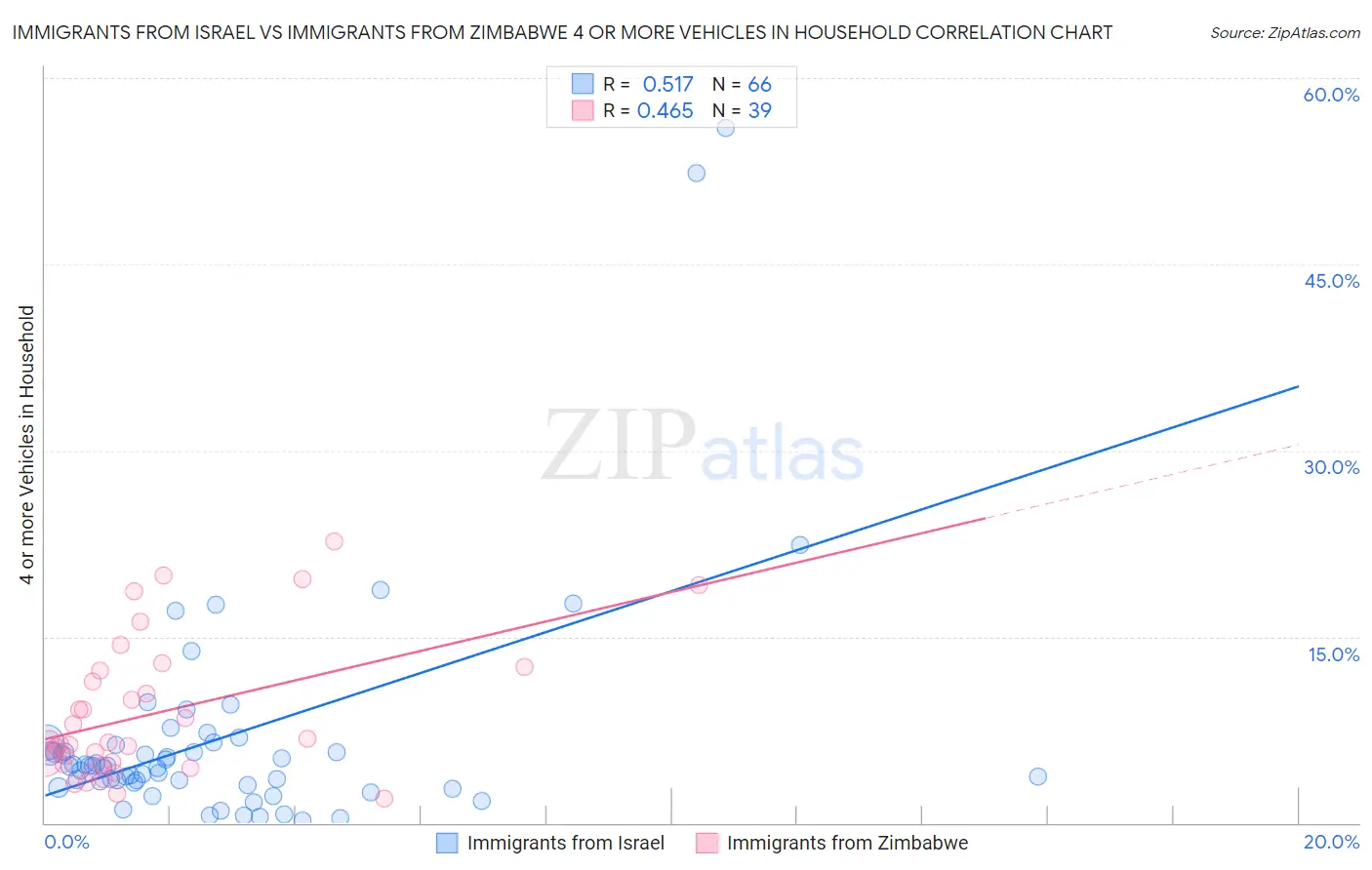 Immigrants from Israel vs Immigrants from Zimbabwe 4 or more Vehicles in Household