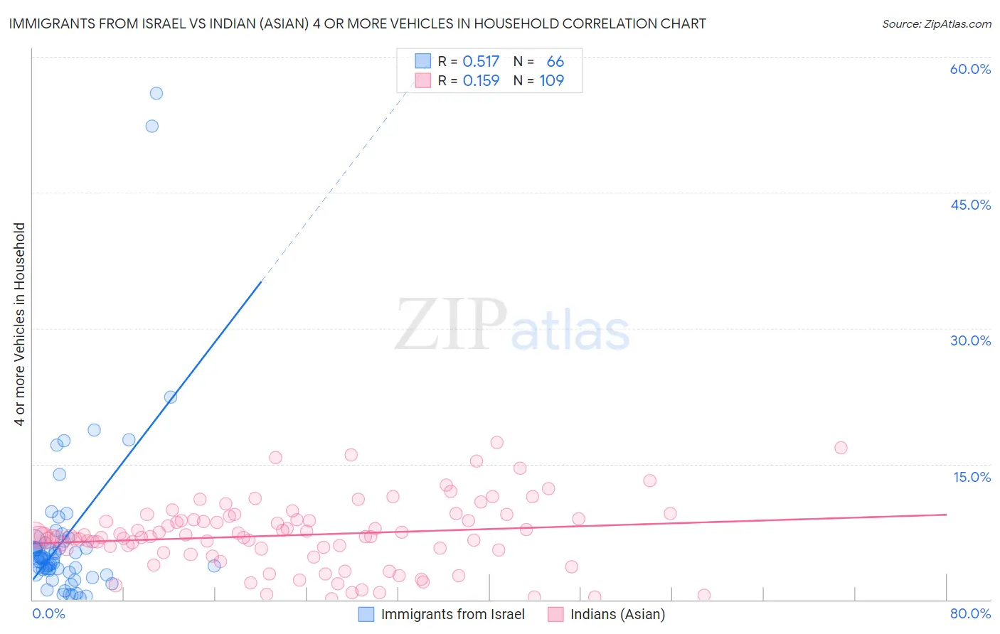 Immigrants from Israel vs Indian (Asian) 4 or more Vehicles in Household