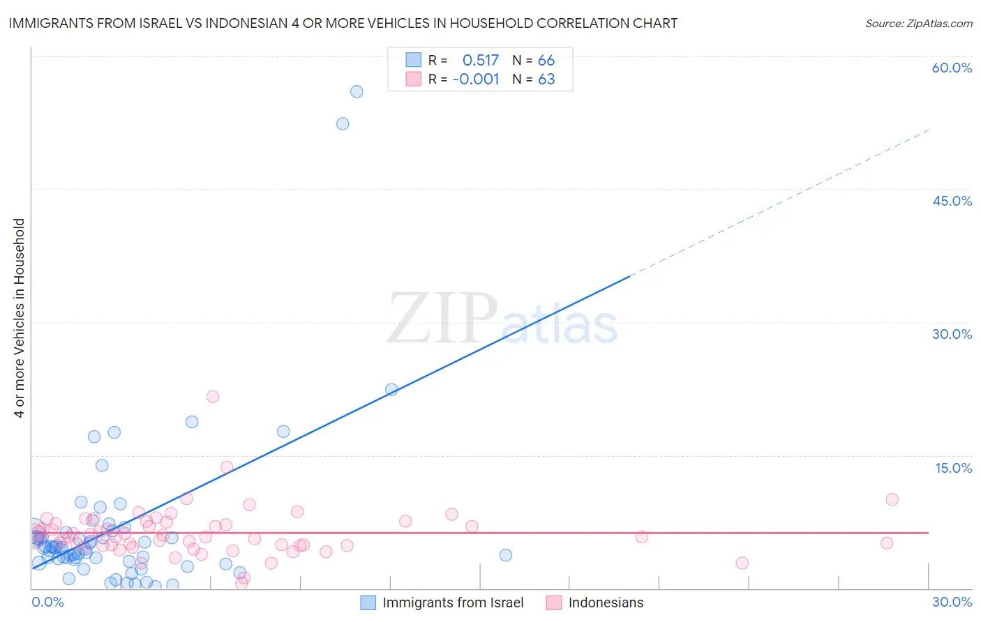 Immigrants from Israel vs Indonesian 4 or more Vehicles in Household