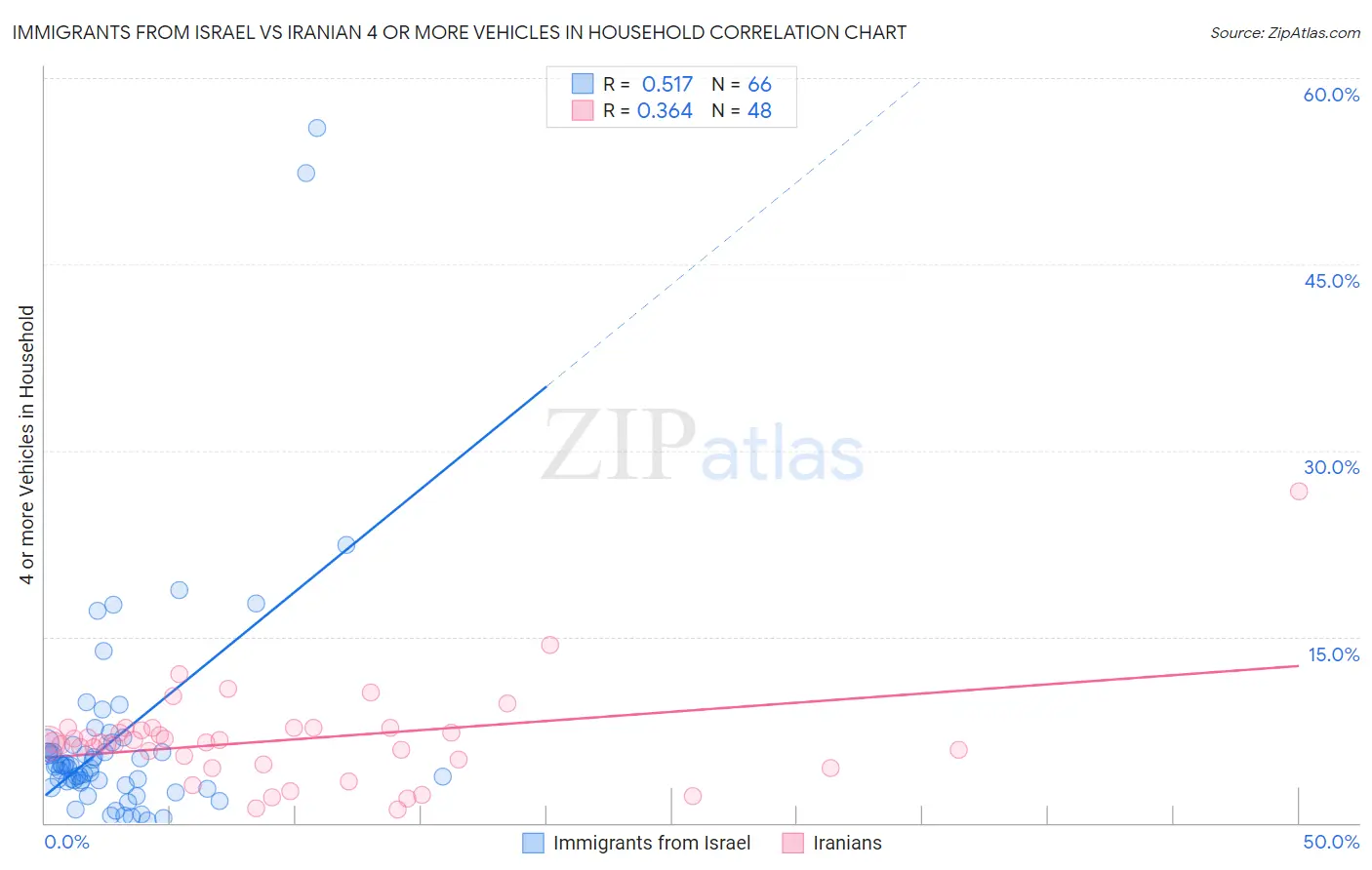 Immigrants from Israel vs Iranian 4 or more Vehicles in Household