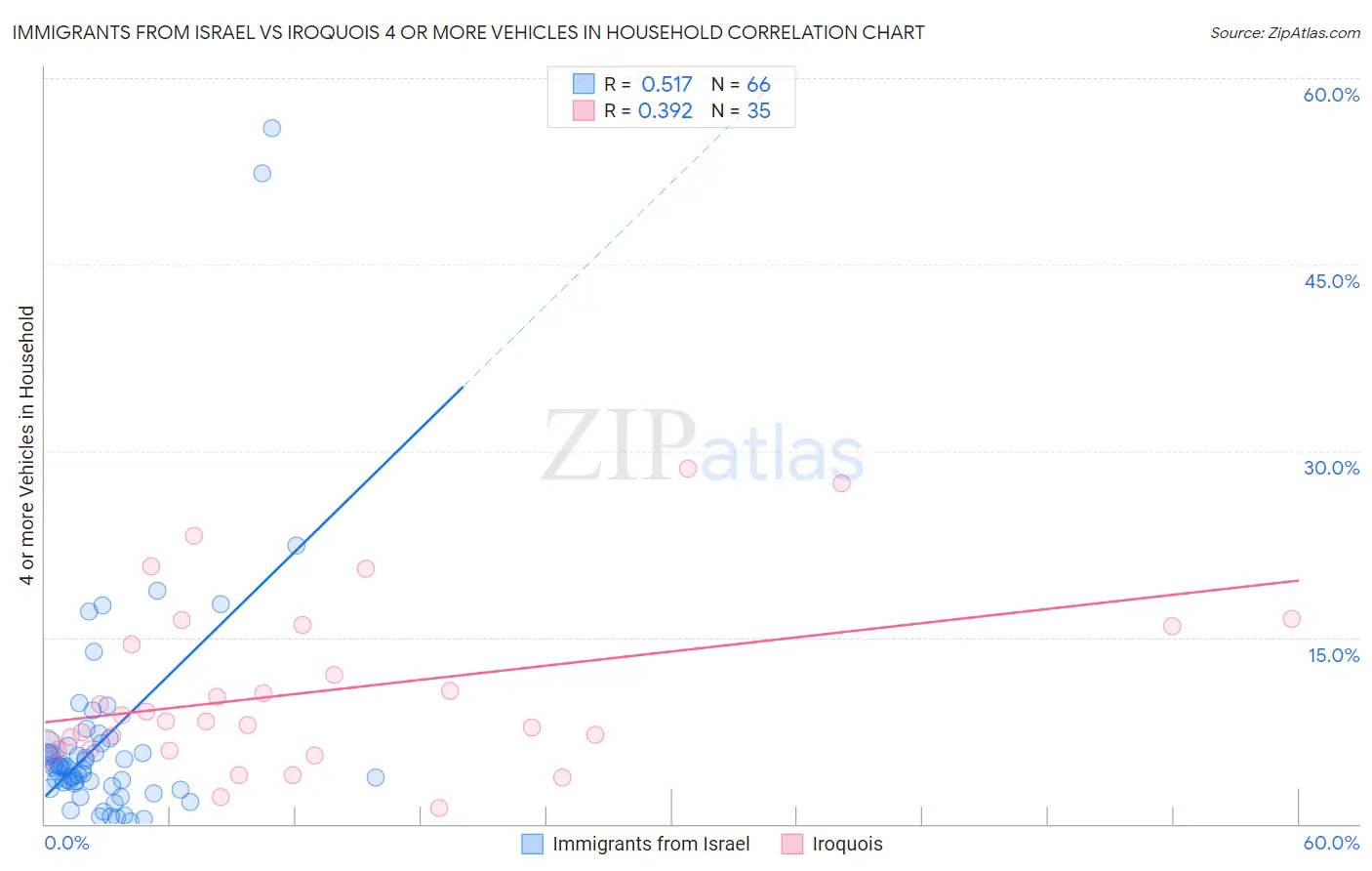 Immigrants from Israel vs Iroquois 4 or more Vehicles in Household