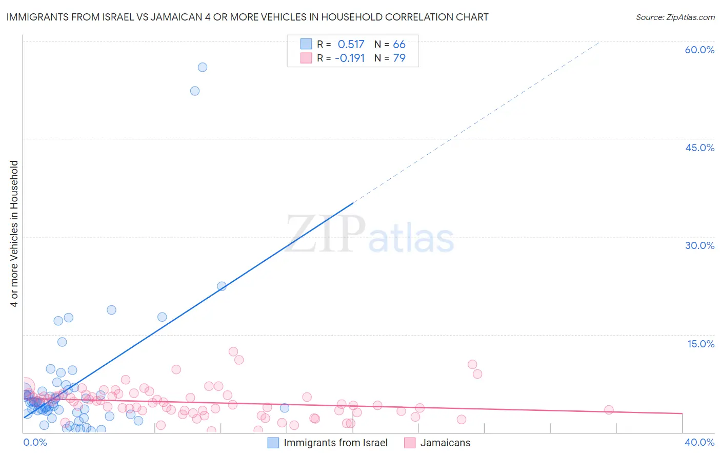 Immigrants from Israel vs Jamaican 4 or more Vehicles in Household