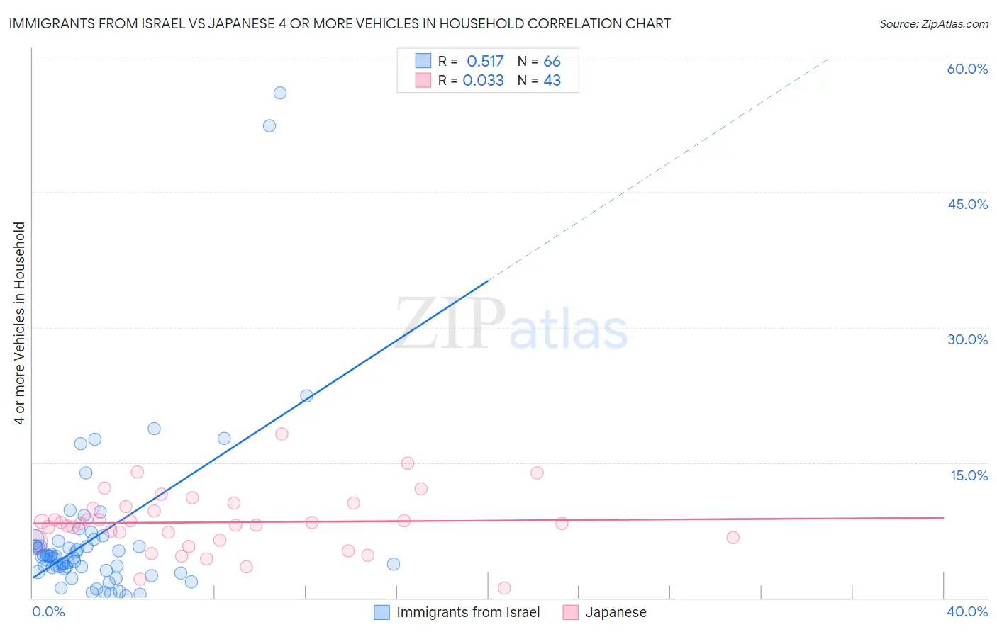Immigrants from Israel vs Japanese 4 or more Vehicles in Household