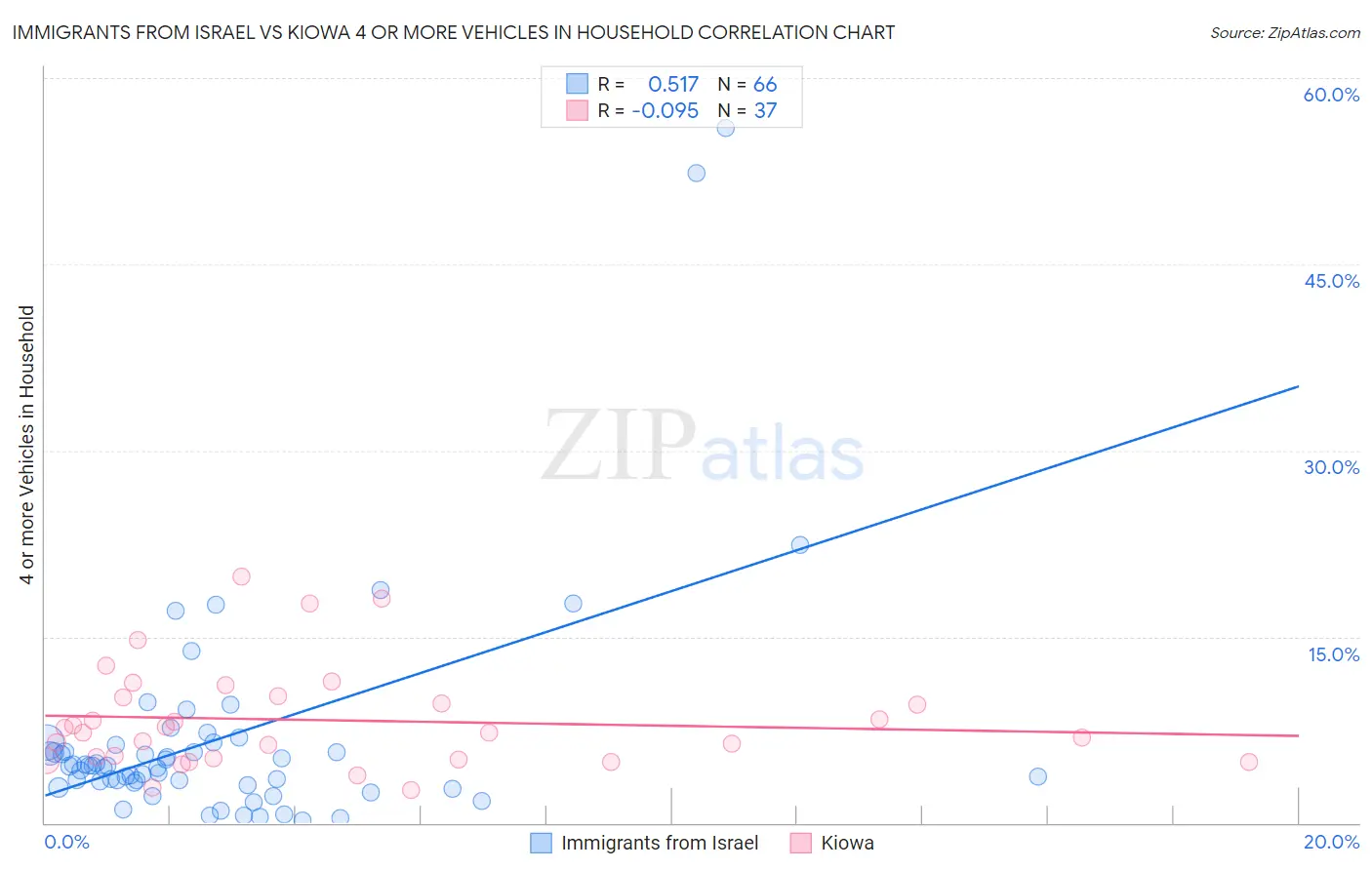 Immigrants from Israel vs Kiowa 4 or more Vehicles in Household