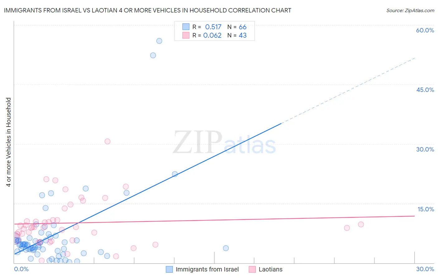 Immigrants from Israel vs Laotian 4 or more Vehicles in Household