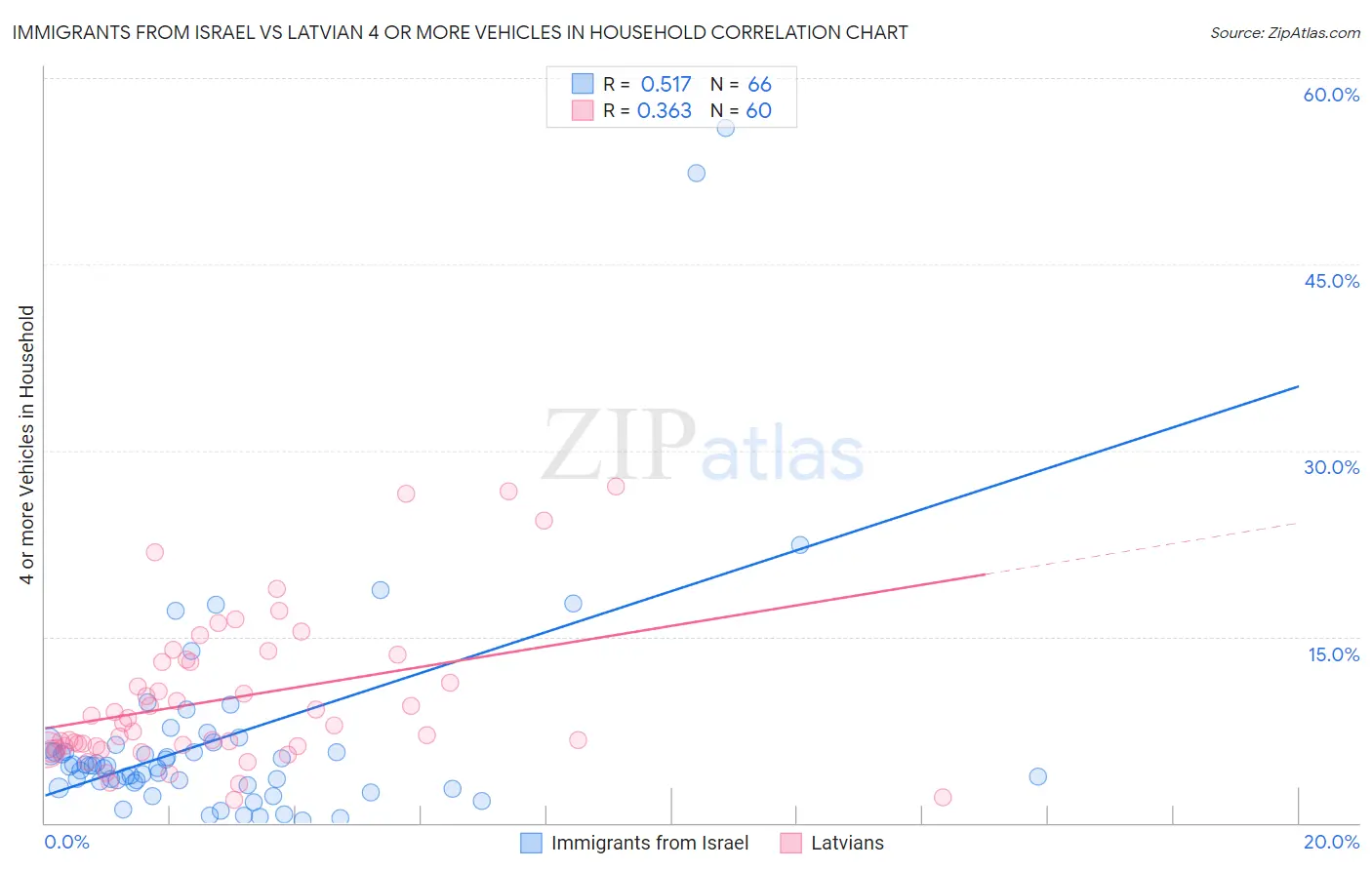 Immigrants from Israel vs Latvian 4 or more Vehicles in Household