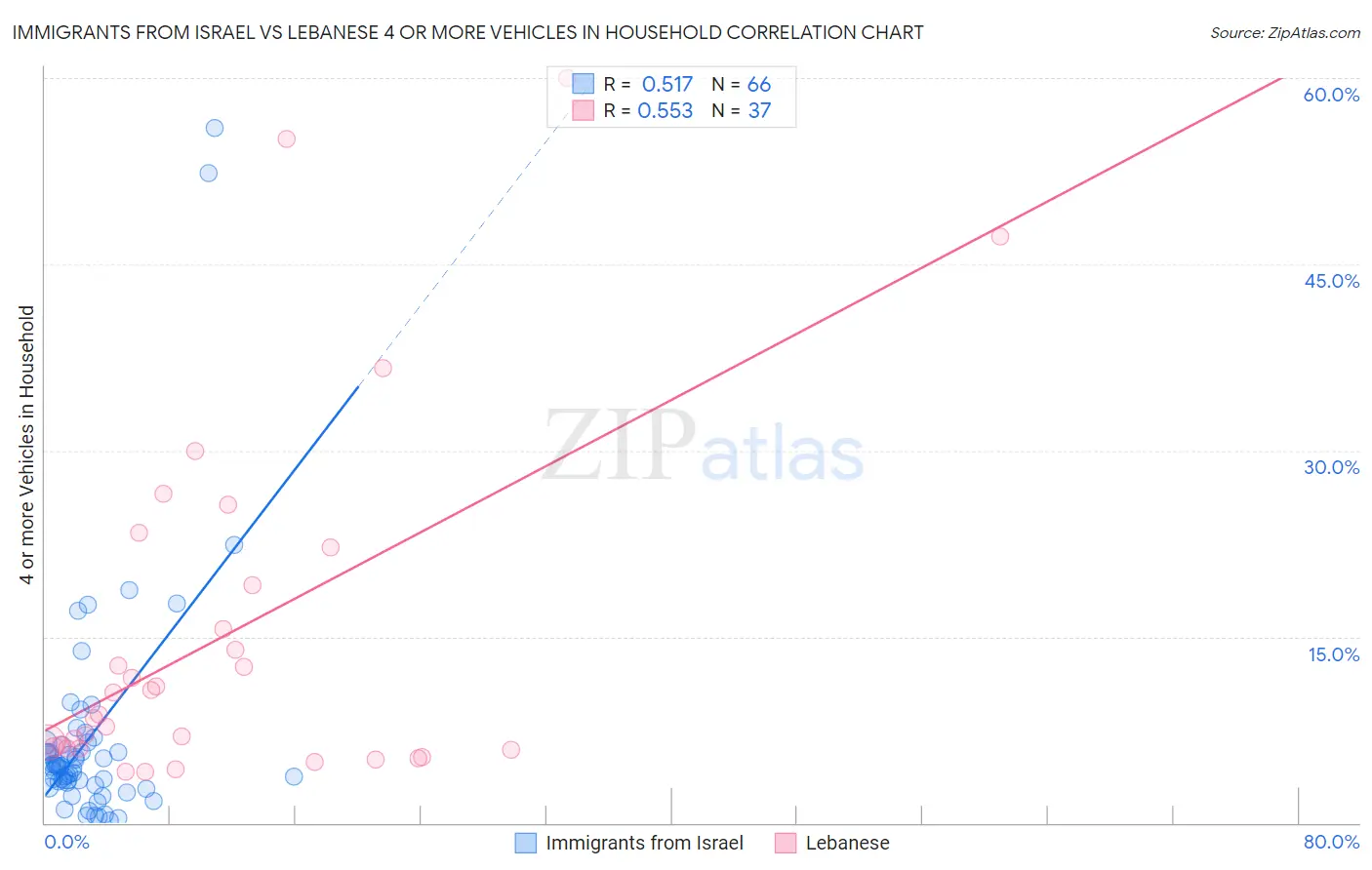 Immigrants from Israel vs Lebanese 4 or more Vehicles in Household