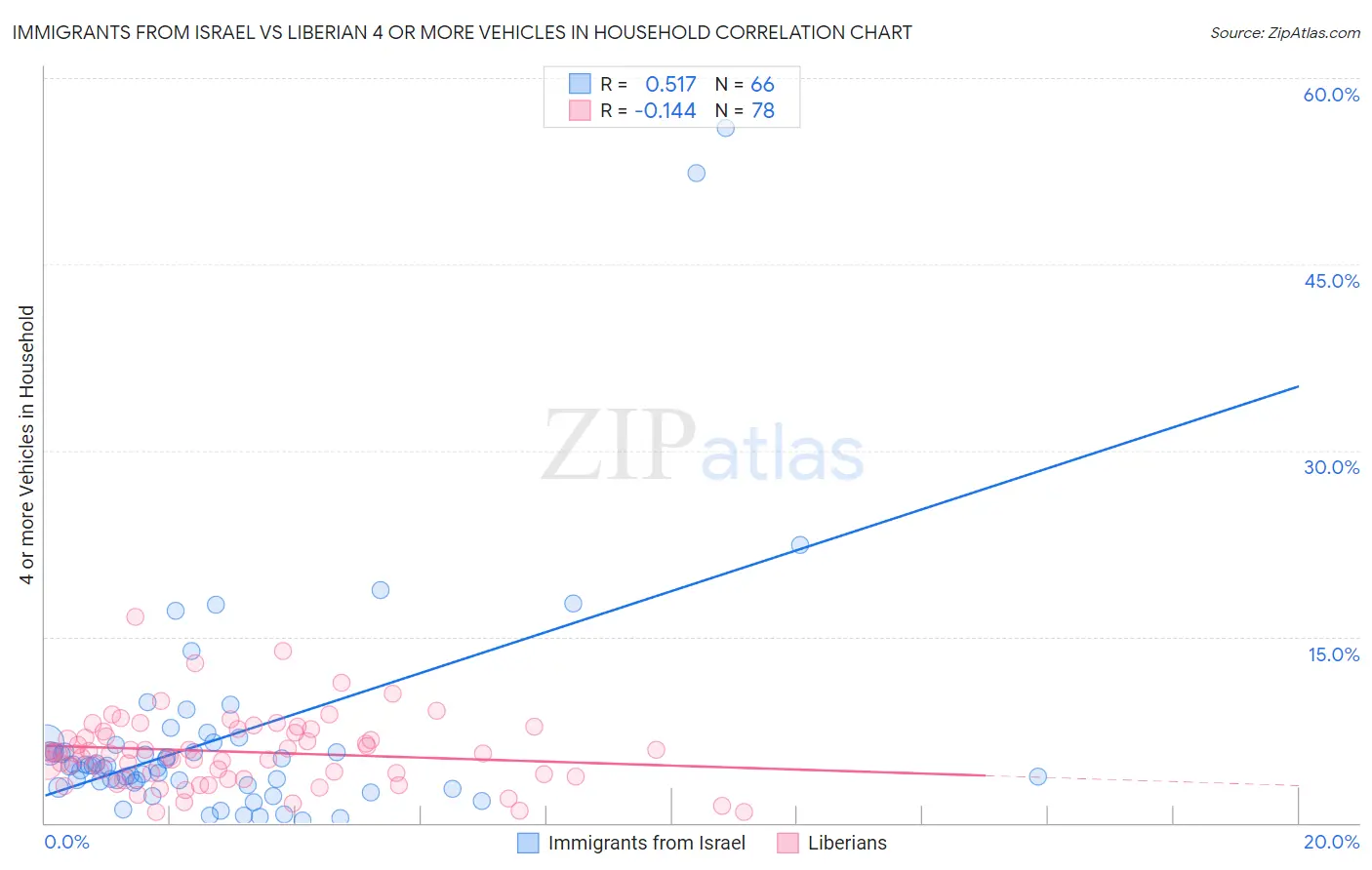 Immigrants from Israel vs Liberian 4 or more Vehicles in Household