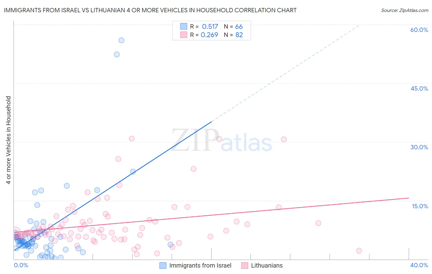 Immigrants from Israel vs Lithuanian 4 or more Vehicles in Household