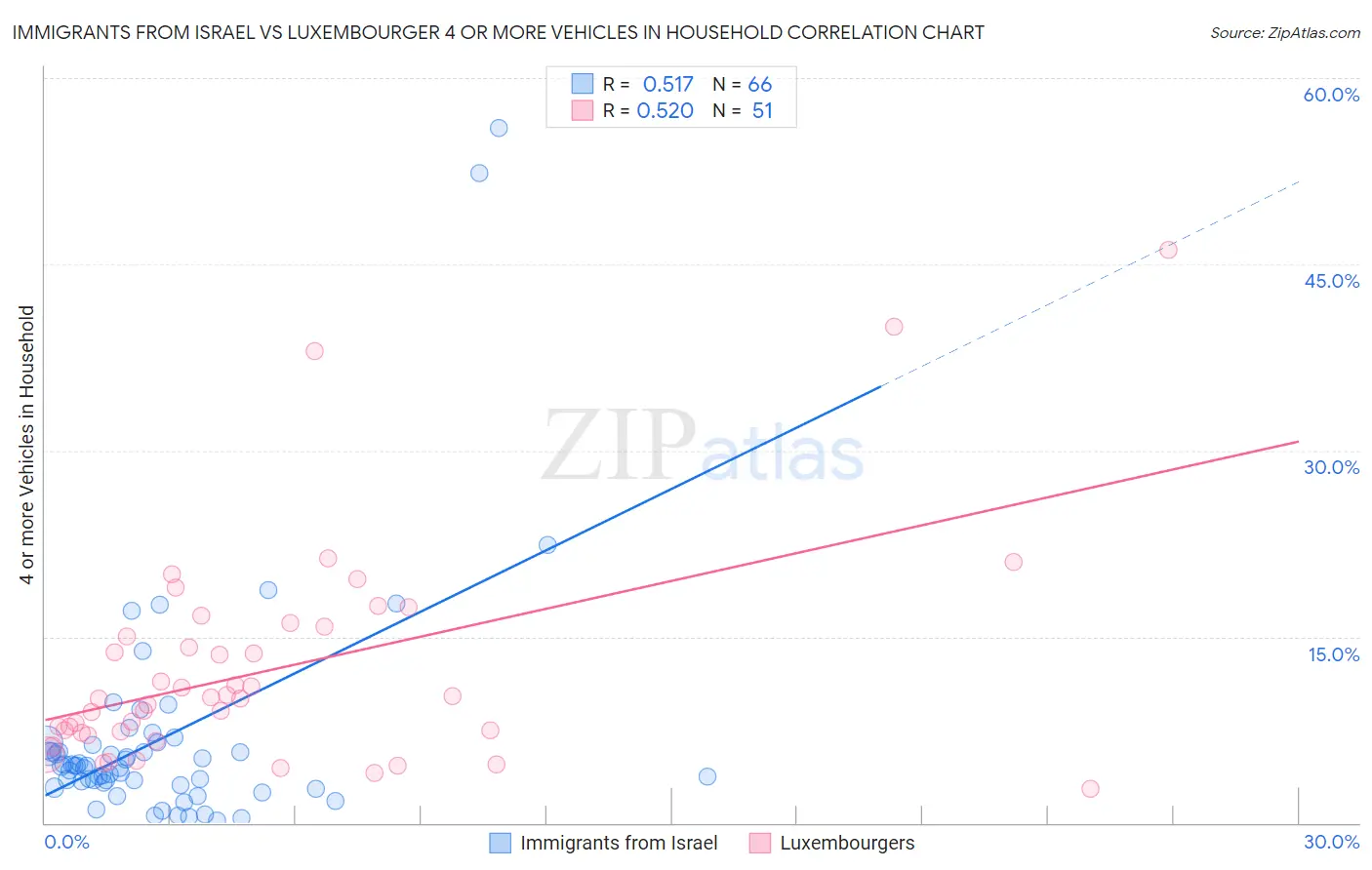 Immigrants from Israel vs Luxembourger 4 or more Vehicles in Household