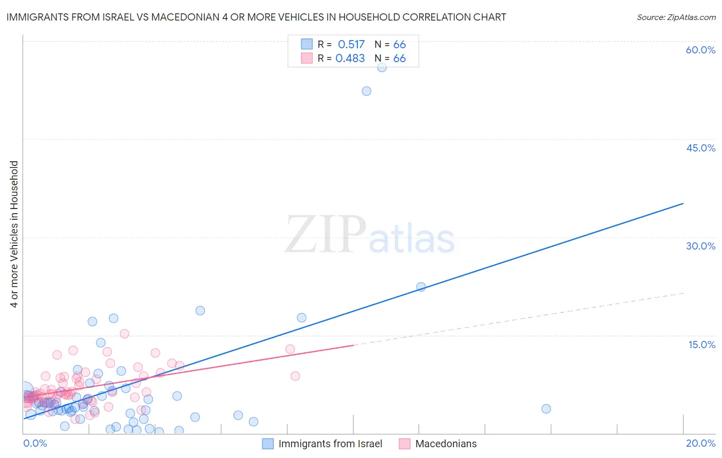 Immigrants from Israel vs Macedonian 4 or more Vehicles in Household
