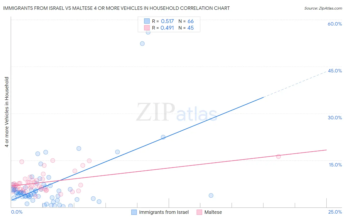 Immigrants from Israel vs Maltese 4 or more Vehicles in Household