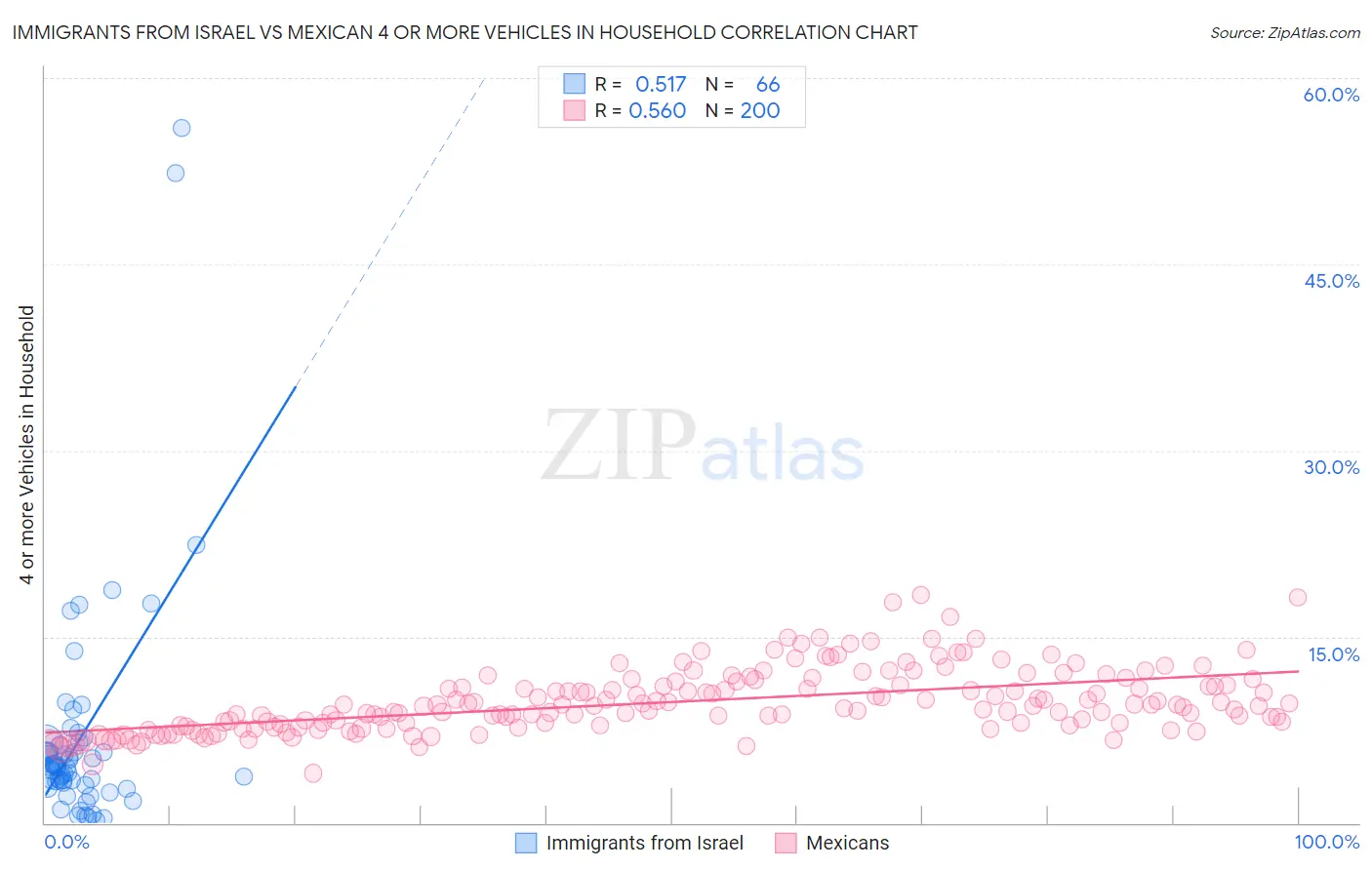 Immigrants from Israel vs Mexican 4 or more Vehicles in Household