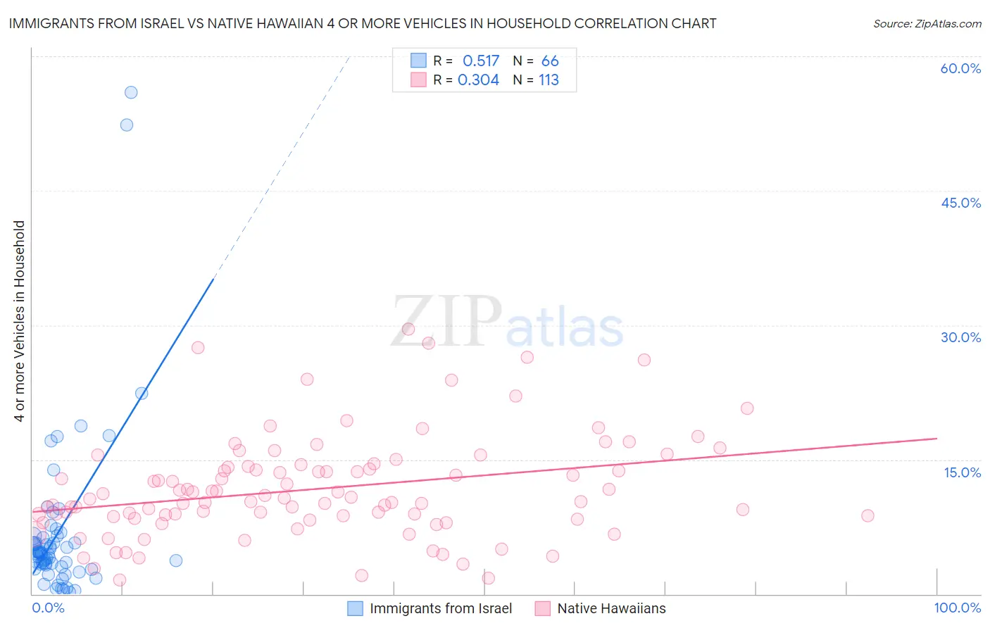 Immigrants from Israel vs Native Hawaiian 4 or more Vehicles in Household