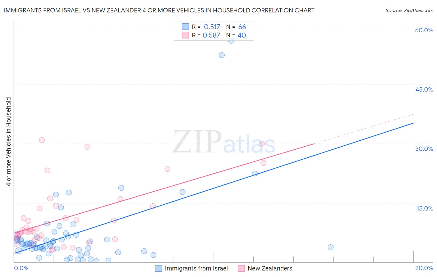 Immigrants from Israel vs New Zealander 4 or more Vehicles in Household