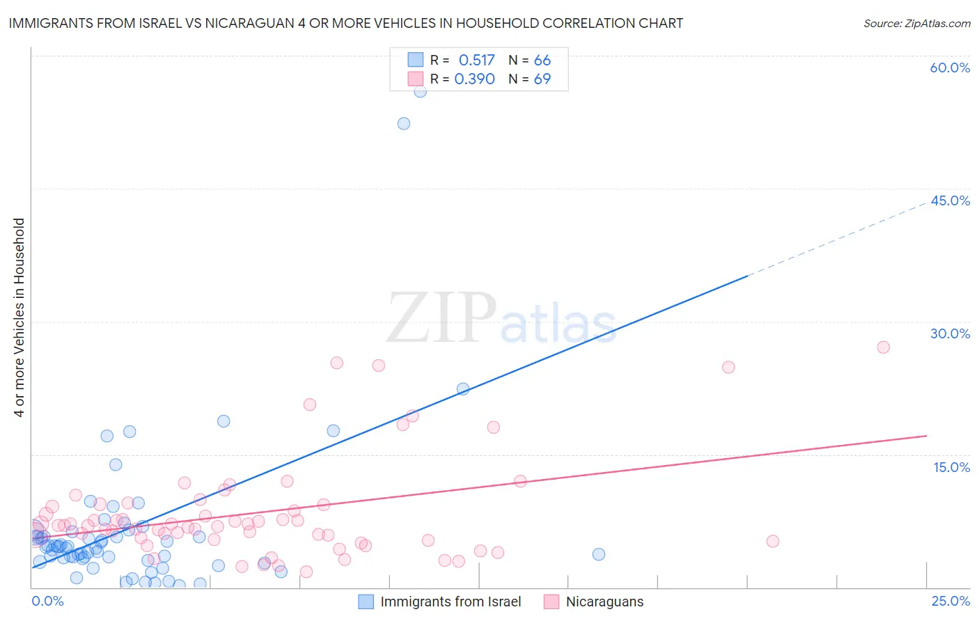 Immigrants from Israel vs Nicaraguan 4 or more Vehicles in Household