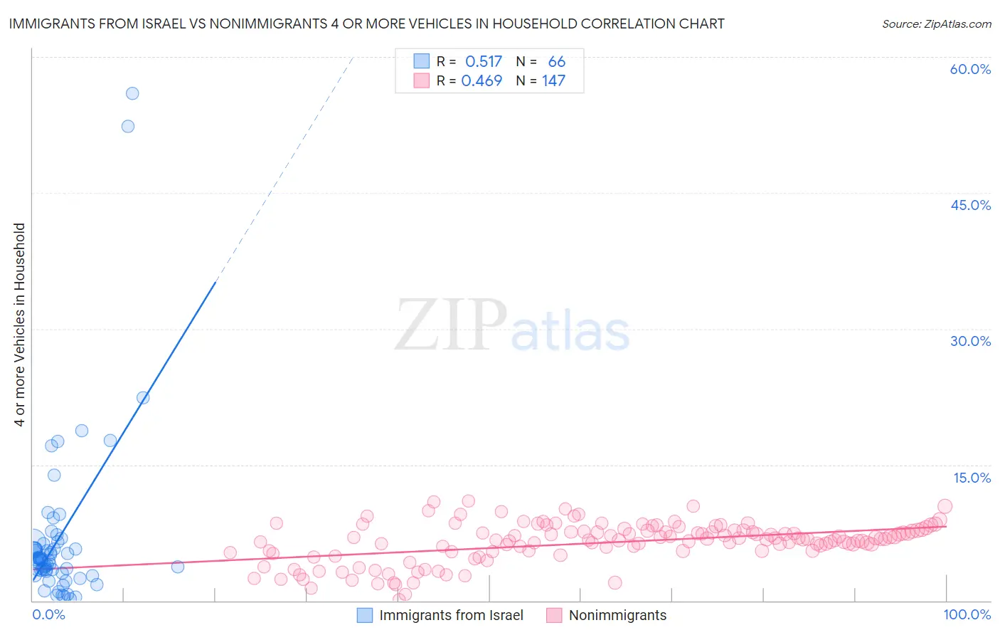 Immigrants from Israel vs Nonimmigrants 4 or more Vehicles in Household