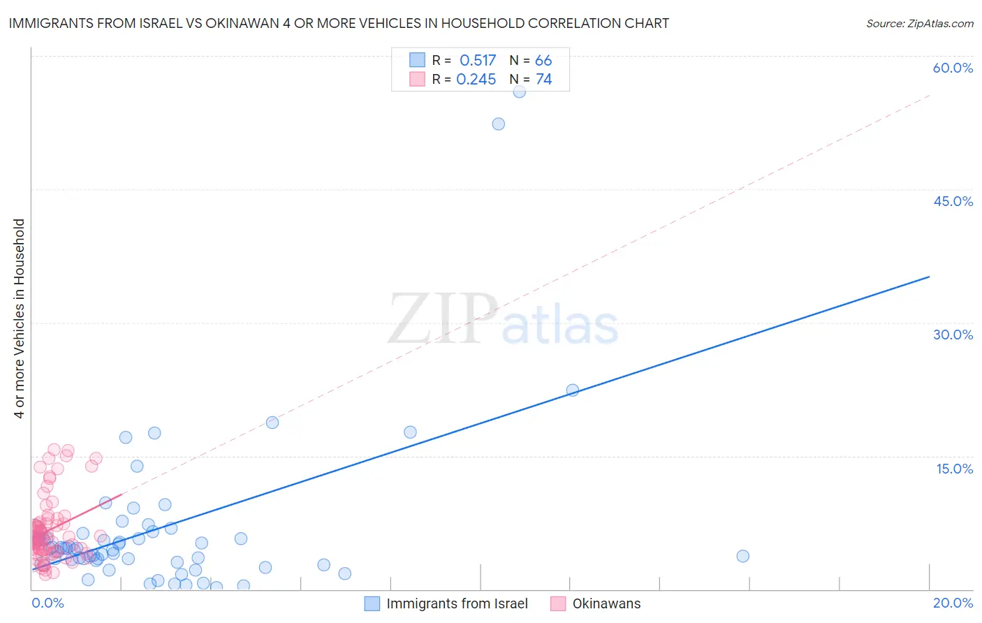 Immigrants from Israel vs Okinawan 4 or more Vehicles in Household