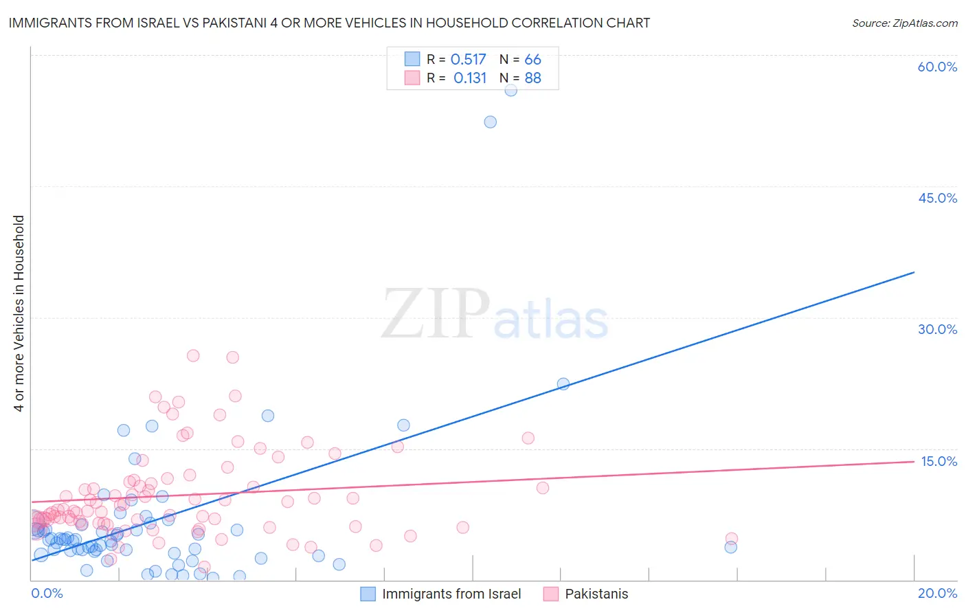 Immigrants from Israel vs Pakistani 4 or more Vehicles in Household