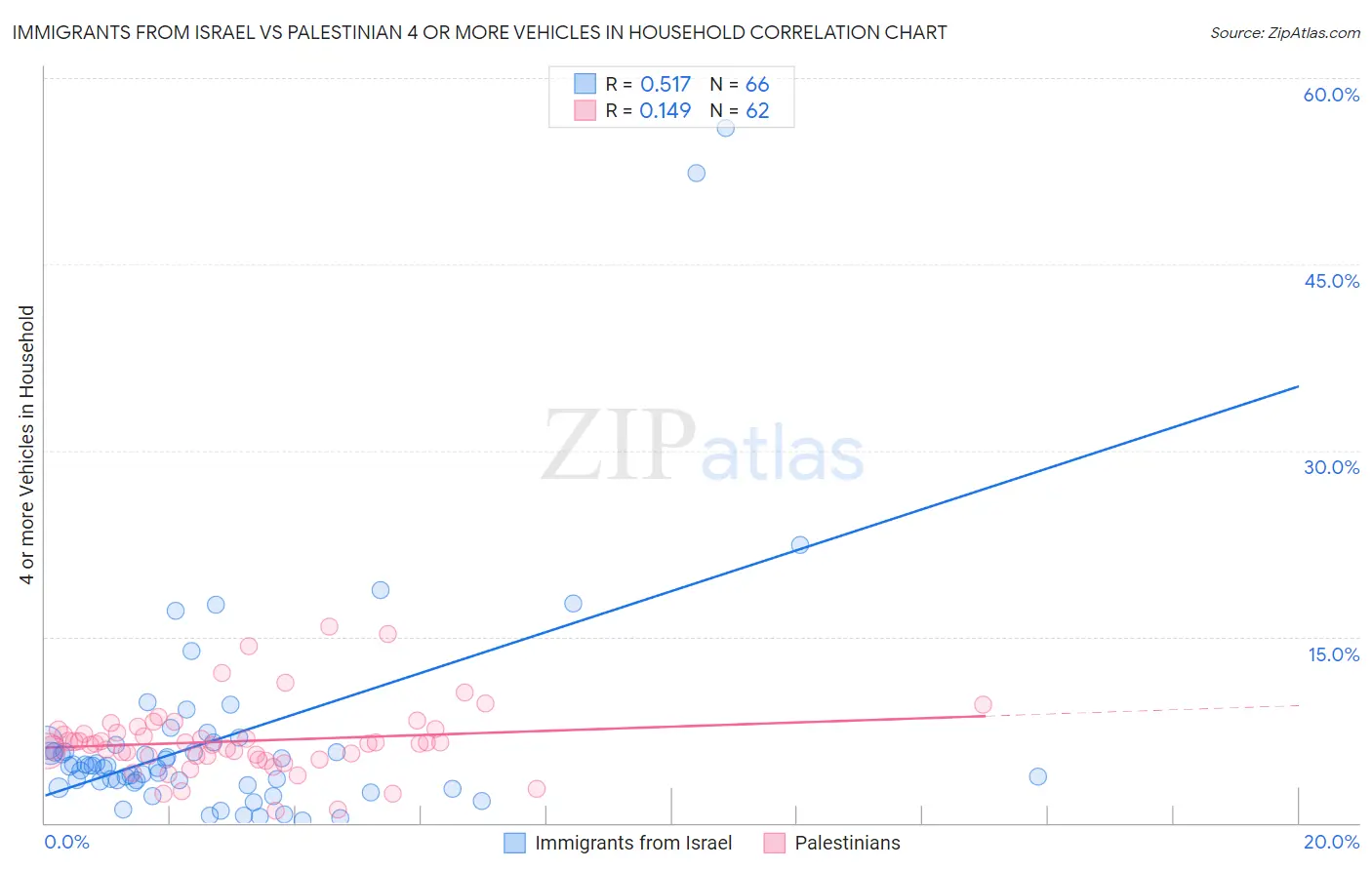 Immigrants from Israel vs Palestinian 4 or more Vehicles in Household