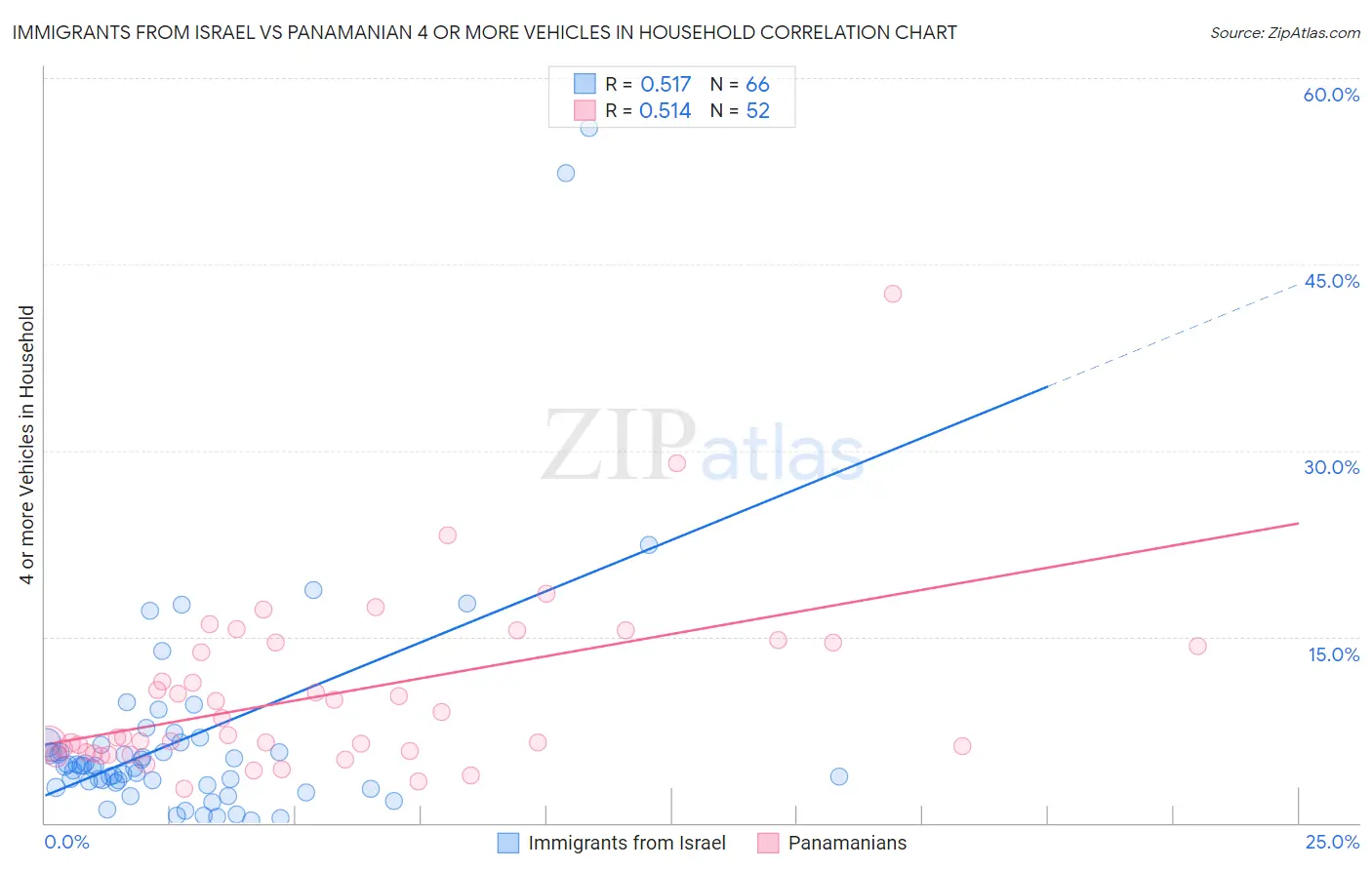 Immigrants from Israel vs Panamanian 4 or more Vehicles in Household