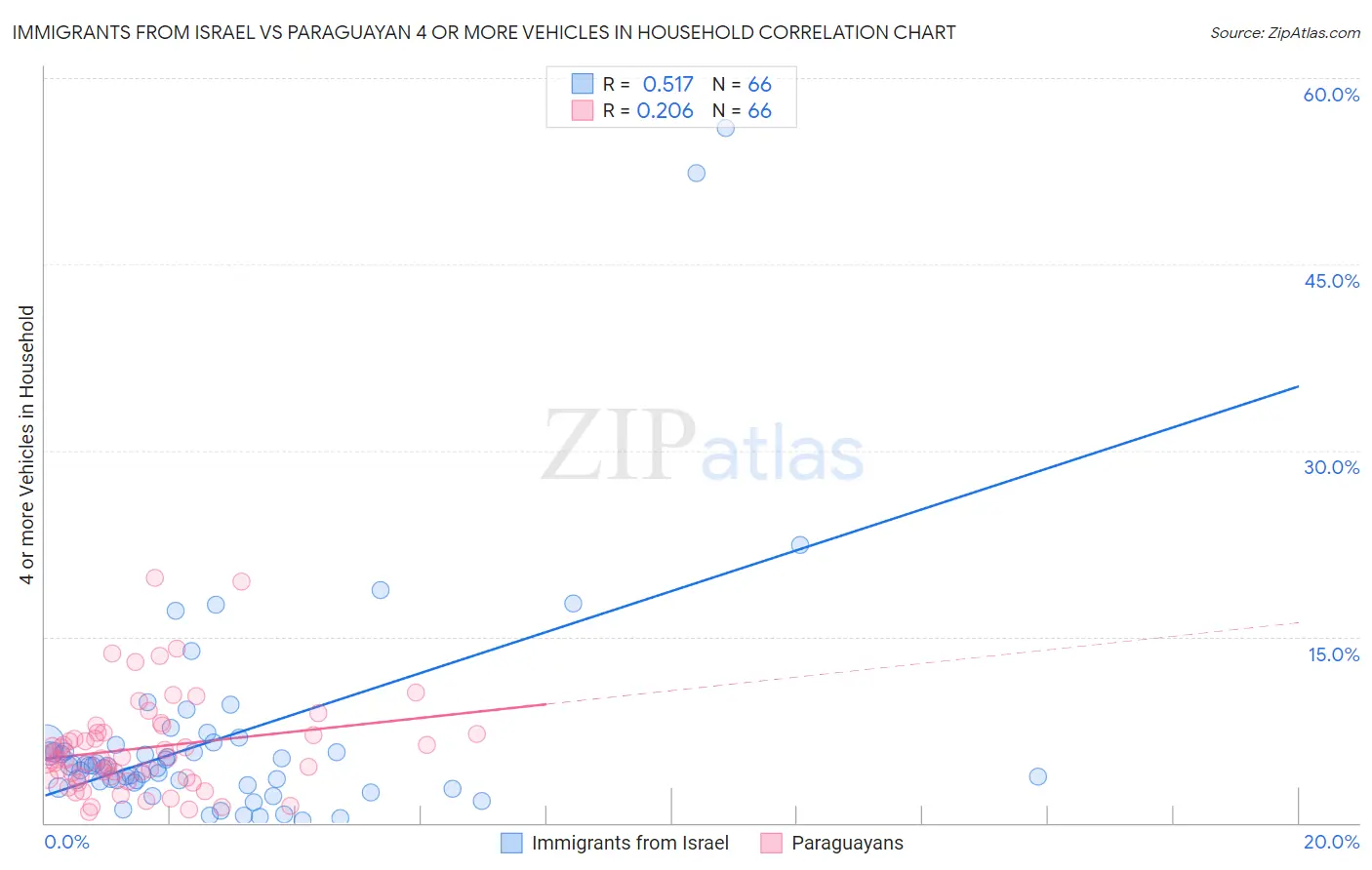 Immigrants from Israel vs Paraguayan 4 or more Vehicles in Household