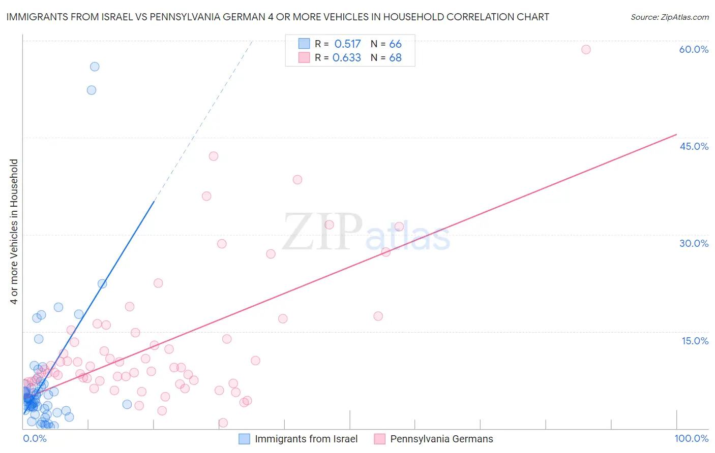 Immigrants from Israel vs Pennsylvania German 4 or more Vehicles in Household
