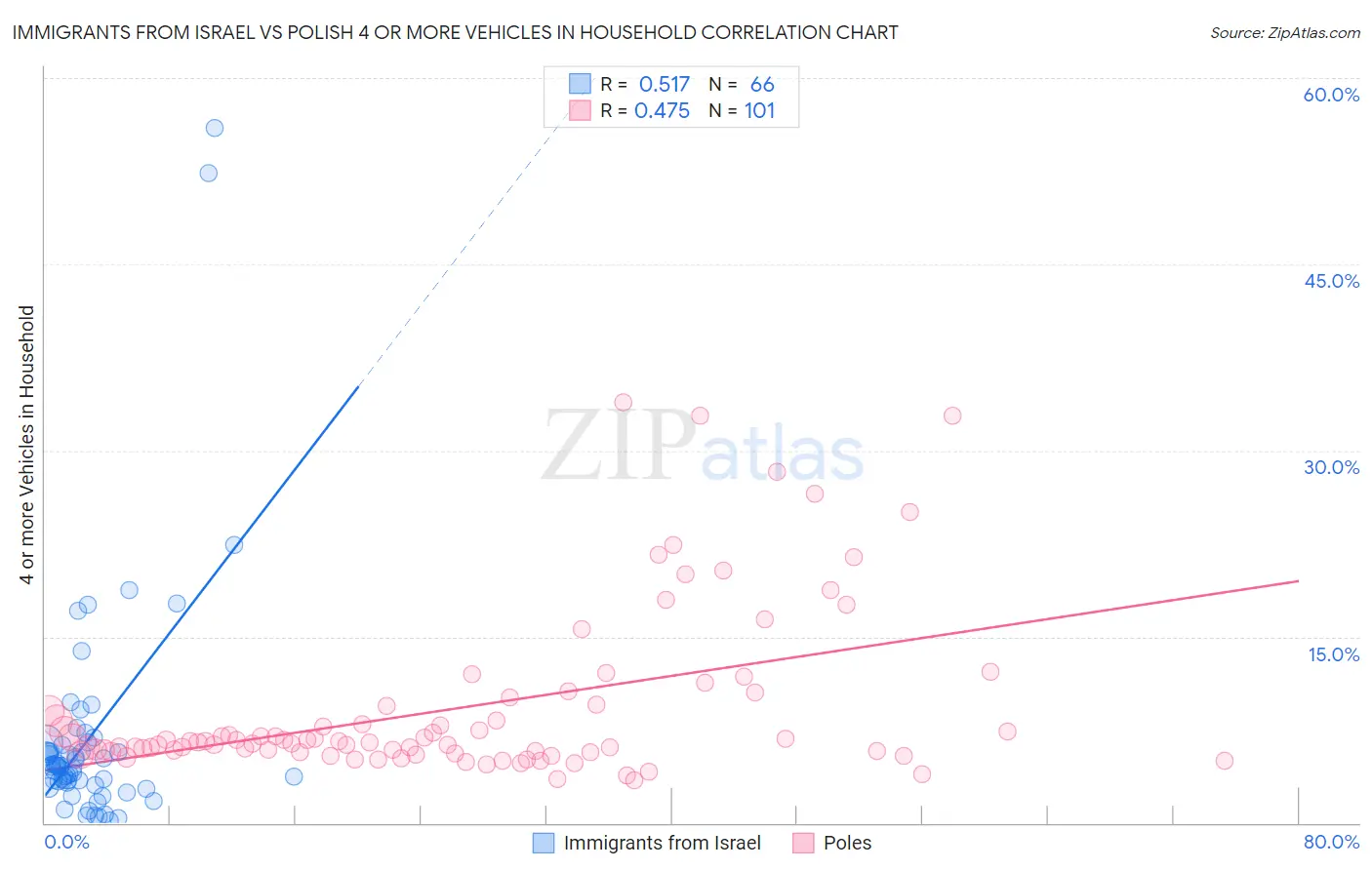 Immigrants from Israel vs Polish 4 or more Vehicles in Household