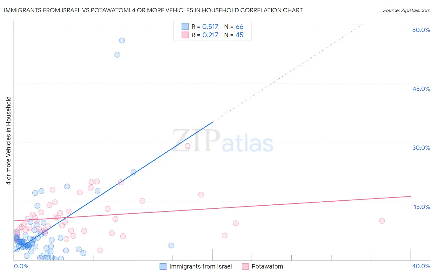 Immigrants from Israel vs Potawatomi 4 or more Vehicles in Household