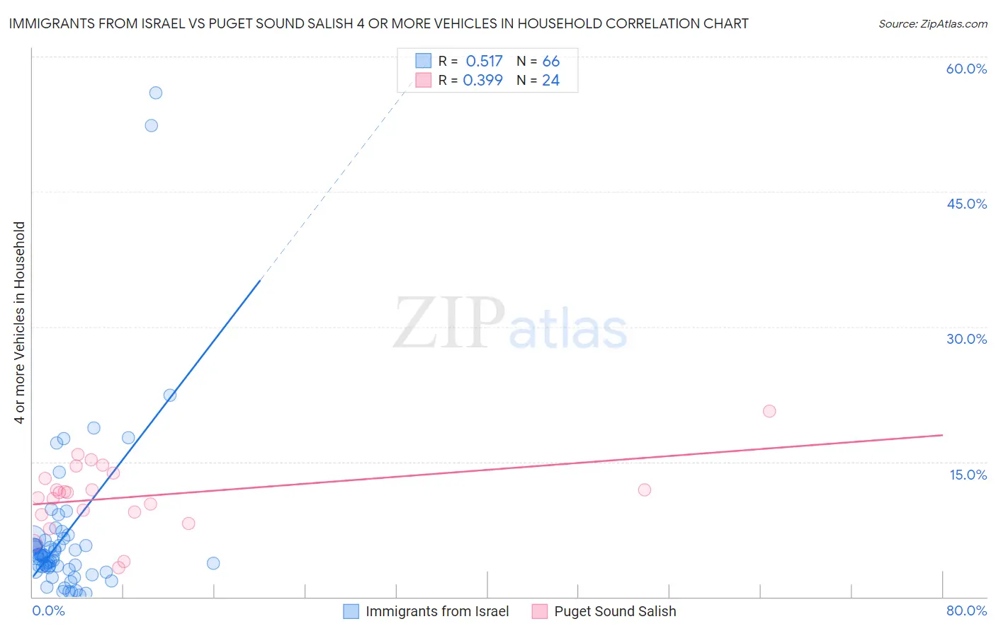 Immigrants from Israel vs Puget Sound Salish 4 or more Vehicles in Household