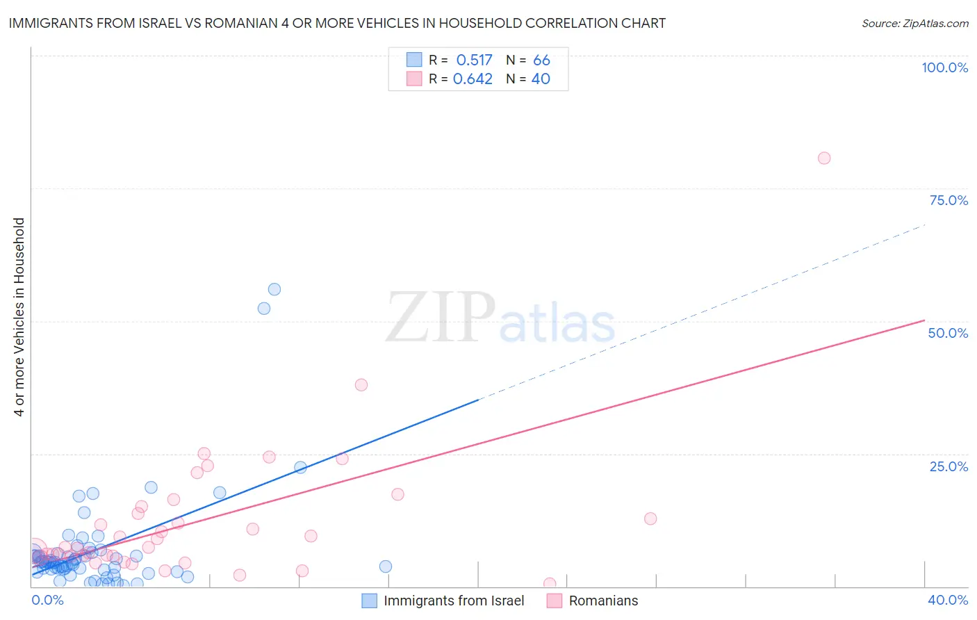 Immigrants from Israel vs Romanian 4 or more Vehicles in Household