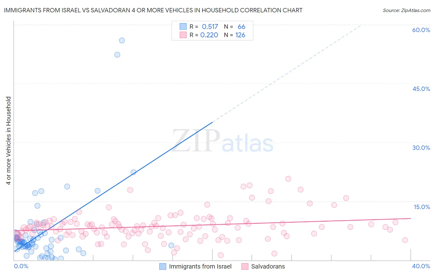 Immigrants from Israel vs Salvadoran 4 or more Vehicles in Household