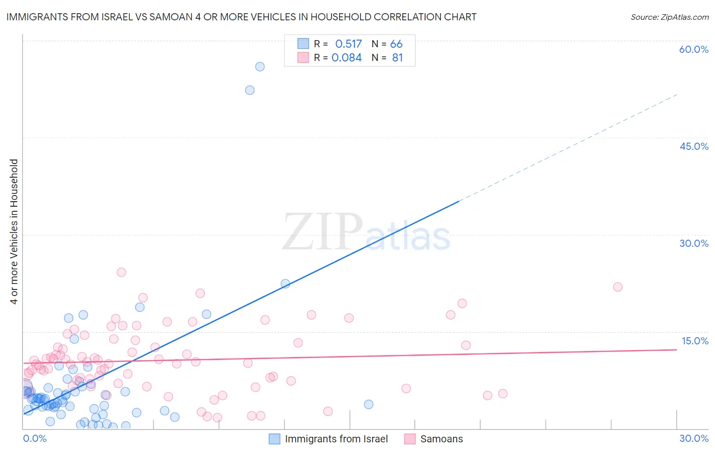 Immigrants from Israel vs Samoan 4 or more Vehicles in Household