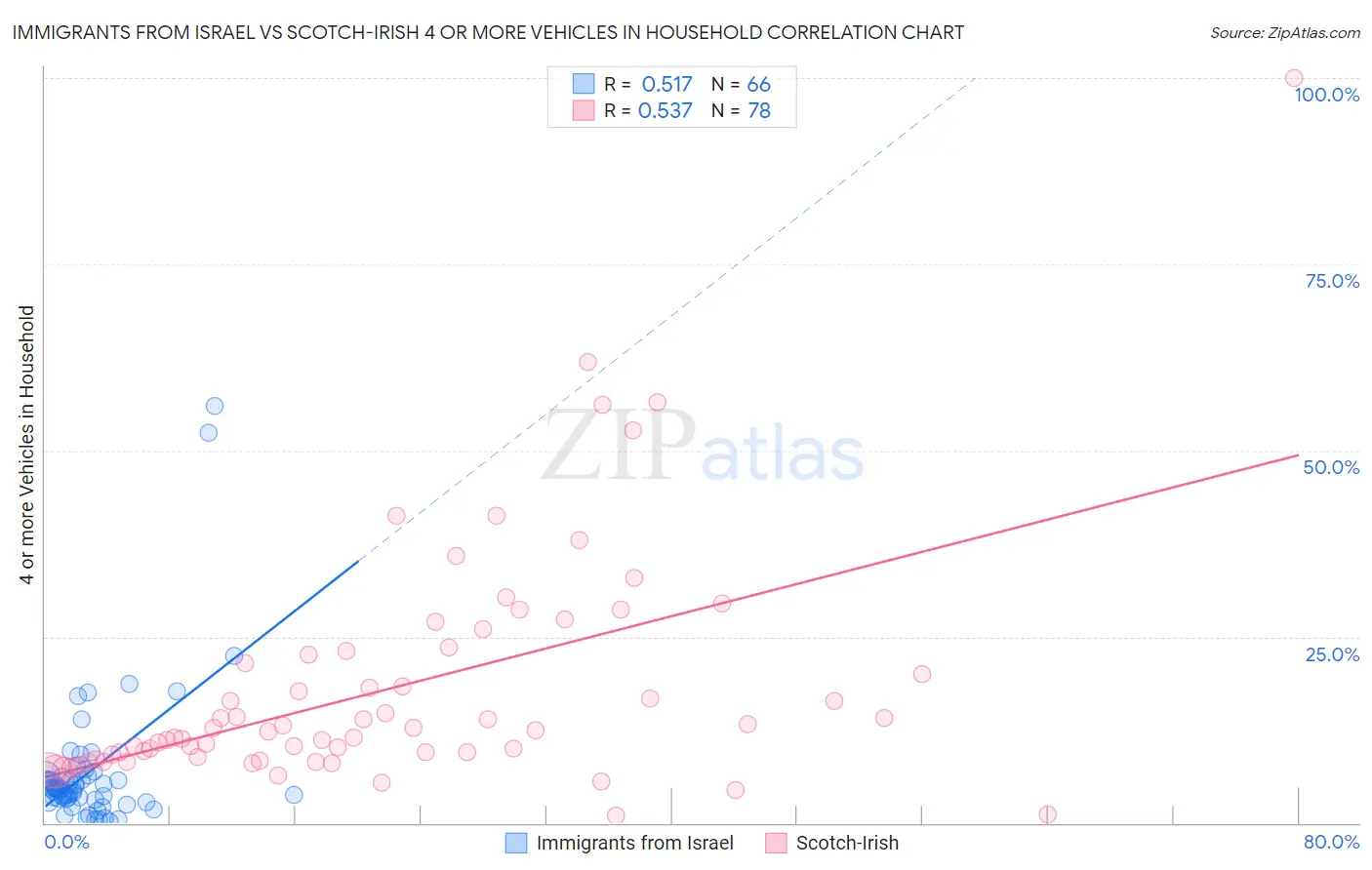 Immigrants from Israel vs Scotch-Irish 4 or more Vehicles in Household