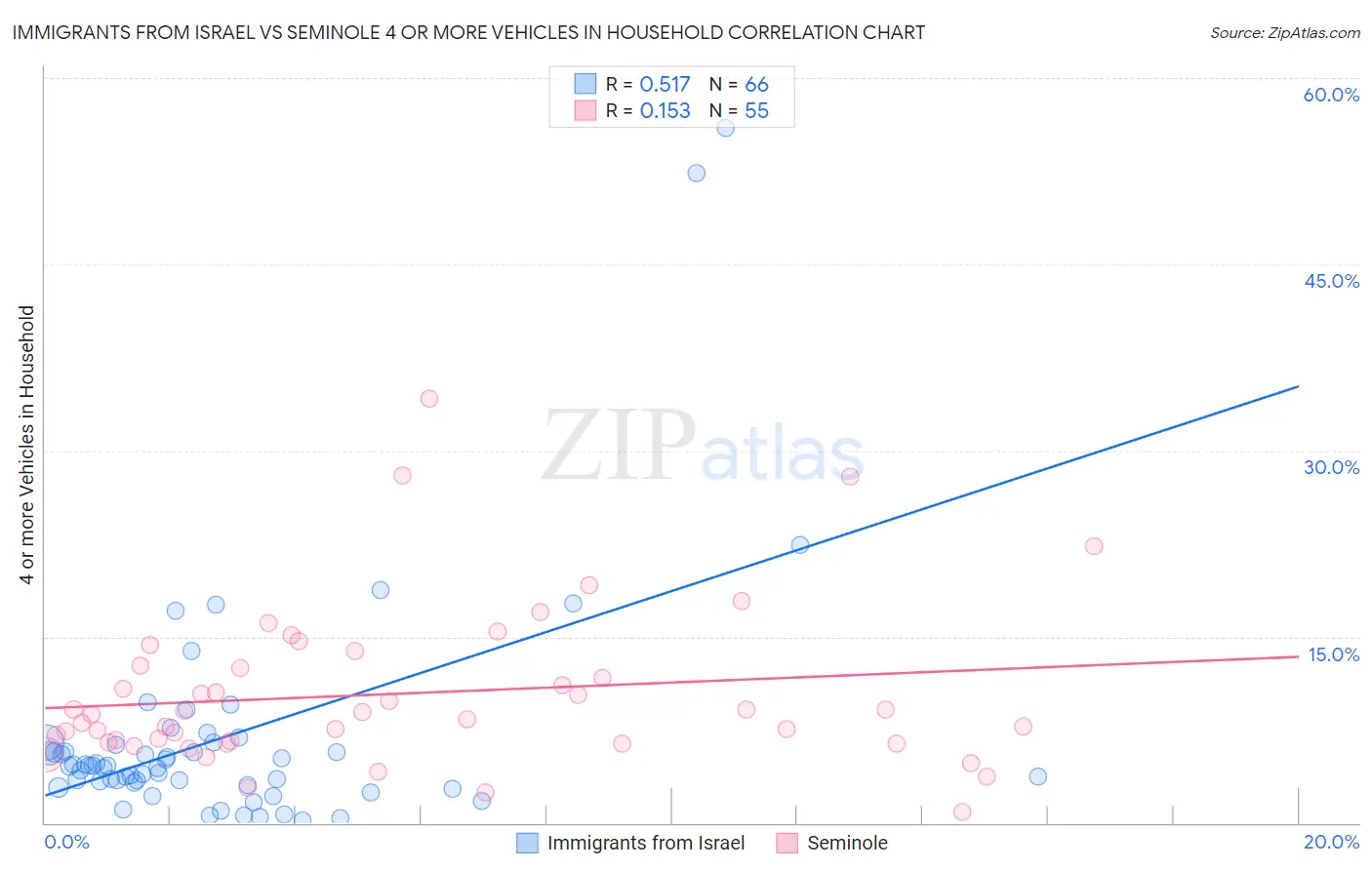 Immigrants from Israel vs Seminole 4 or more Vehicles in Household