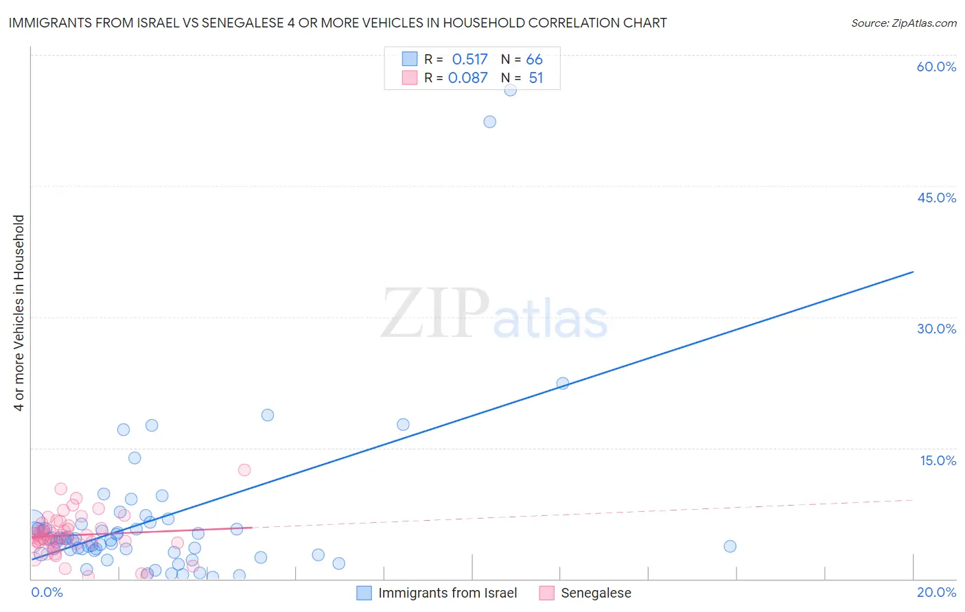 Immigrants from Israel vs Senegalese 4 or more Vehicles in Household