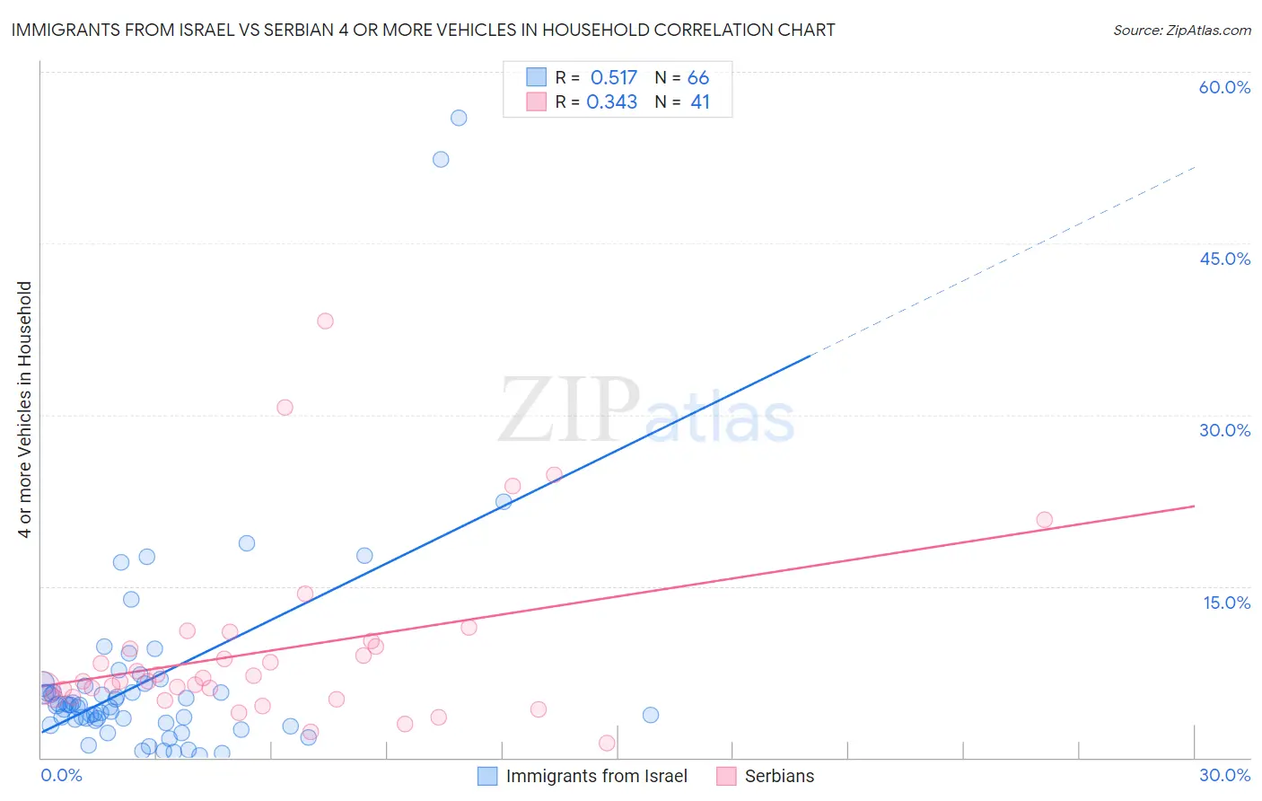 Immigrants from Israel vs Serbian 4 or more Vehicles in Household