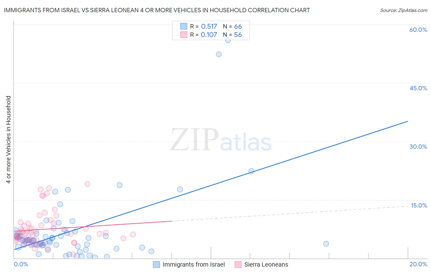 Immigrants from Israel vs Sierra Leonean 4 or more Vehicles in Household