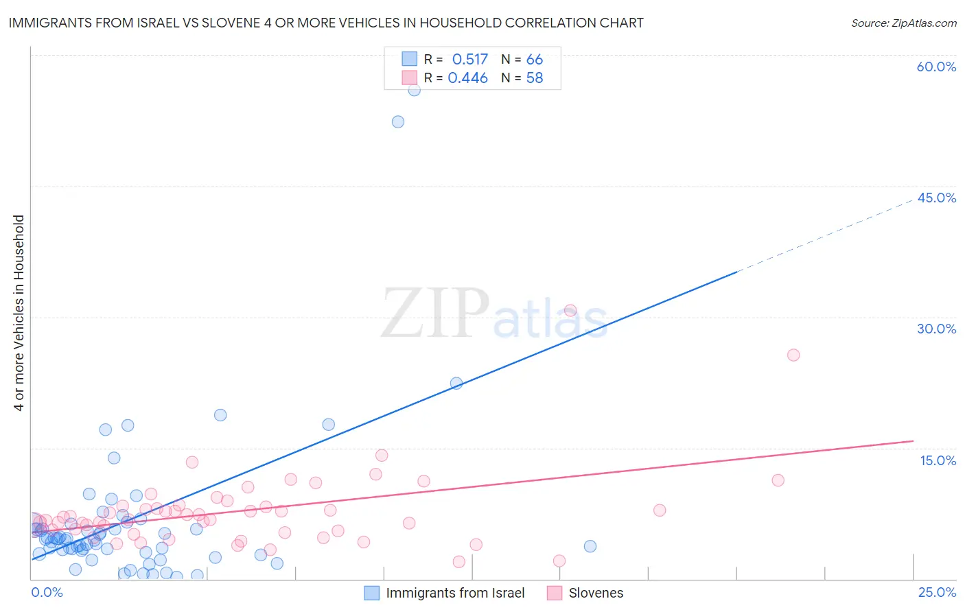 Immigrants from Israel vs Slovene 4 or more Vehicles in Household