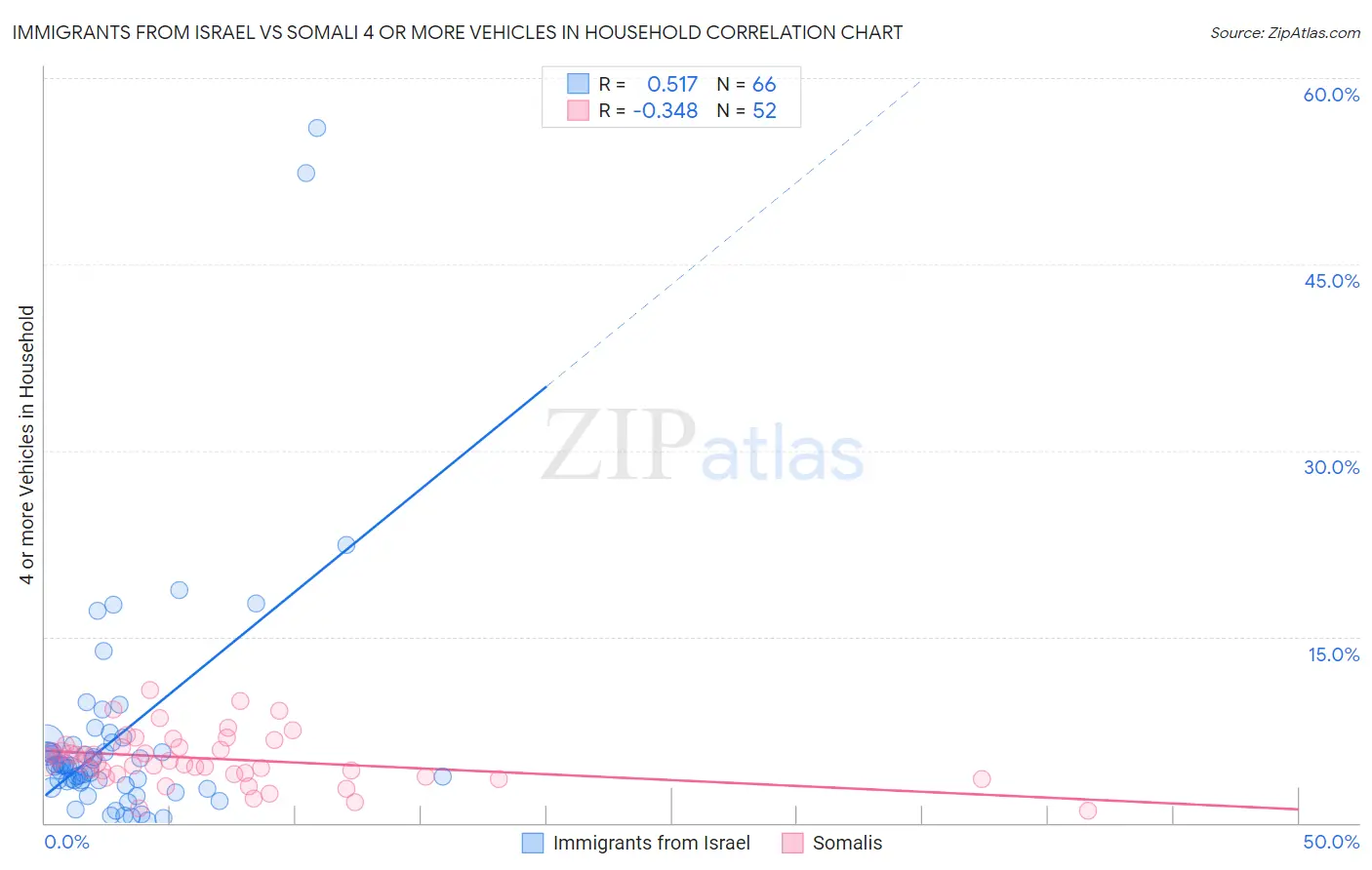 Immigrants from Israel vs Somali 4 or more Vehicles in Household