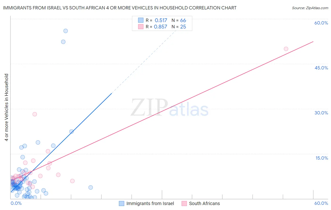 Immigrants from Israel vs South African 4 or more Vehicles in Household