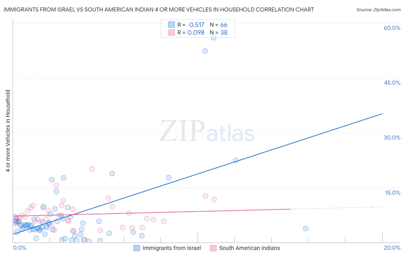 Immigrants from Israel vs South American Indian 4 or more Vehicles in Household