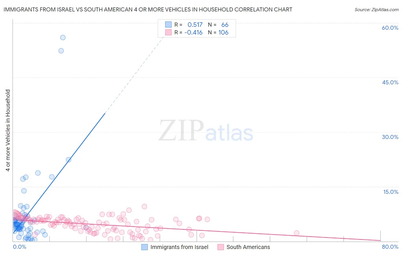 Immigrants from Israel vs South American 4 or more Vehicles in Household