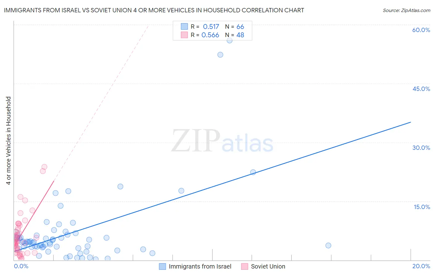 Immigrants from Israel vs Soviet Union 4 or more Vehicles in Household