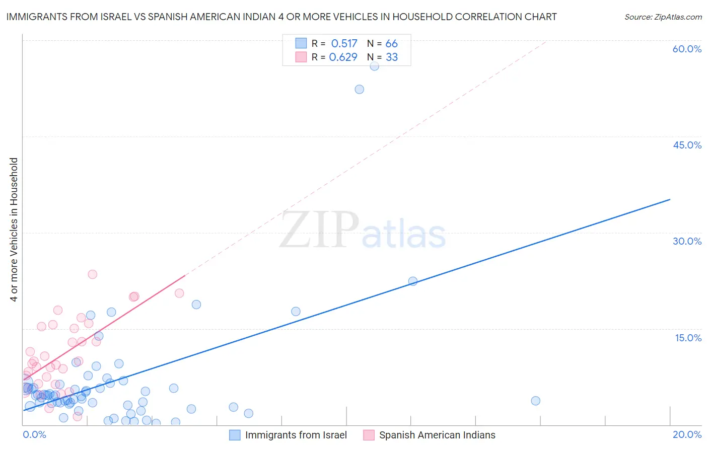 Immigrants from Israel vs Spanish American Indian 4 or more Vehicles in Household