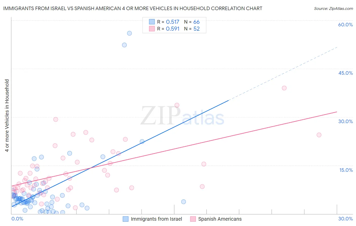 Immigrants from Israel vs Spanish American 4 or more Vehicles in Household