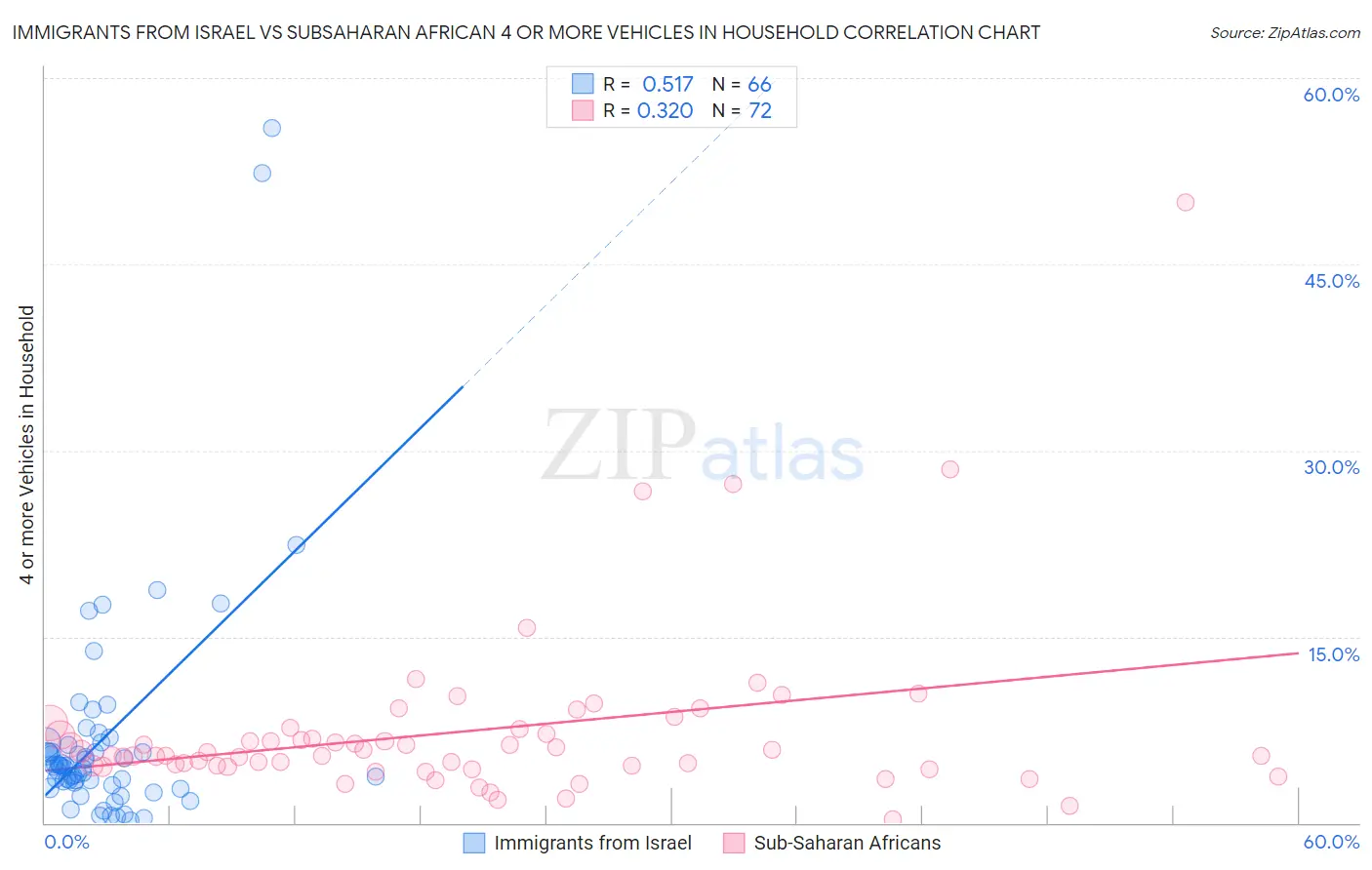 Immigrants from Israel vs Subsaharan African 4 or more Vehicles in Household