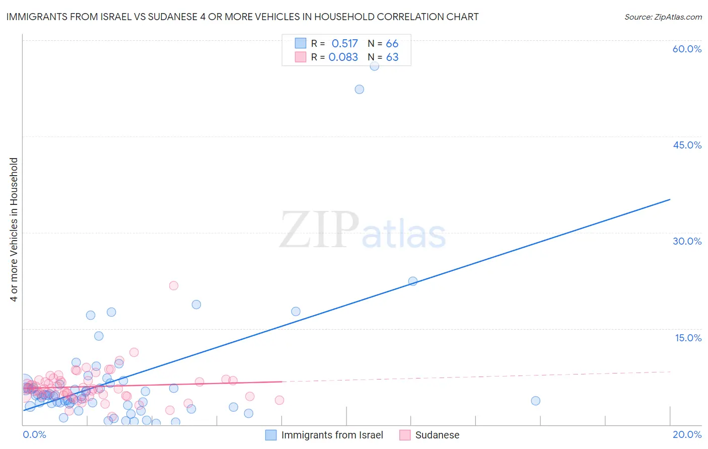 Immigrants from Israel vs Sudanese 4 or more Vehicles in Household